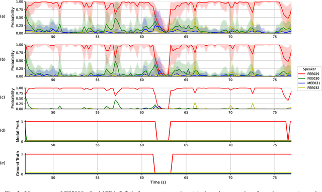 Figure 2 for Uncertainty Quantification in Machine Learning for Joint Speaker Diarization and Identification