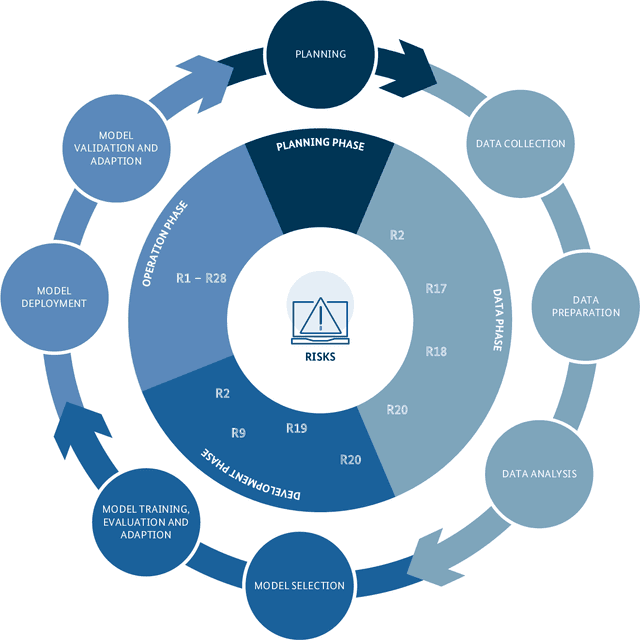 Figure 3 for Generative AI Models: Opportunities and Risks for Industry and Authorities