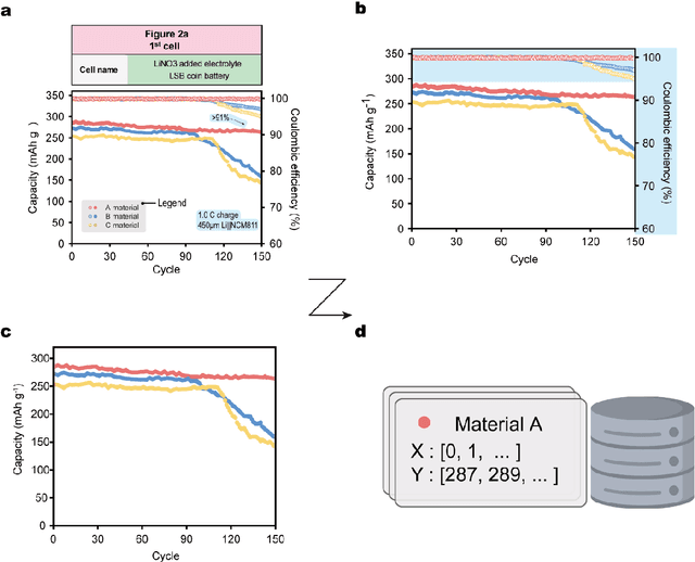 Figure 4 for Data-driven development of cycle prediction models for lithium metal batteries using multi modal mining