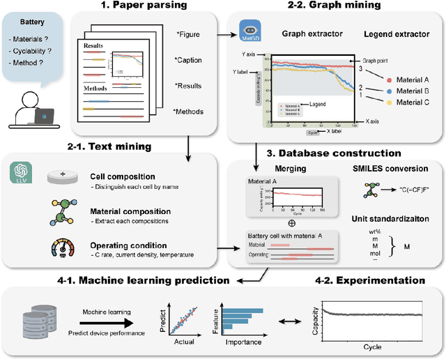 Figure 1 for Data-driven development of cycle prediction models for lithium metal batteries using multi modal mining