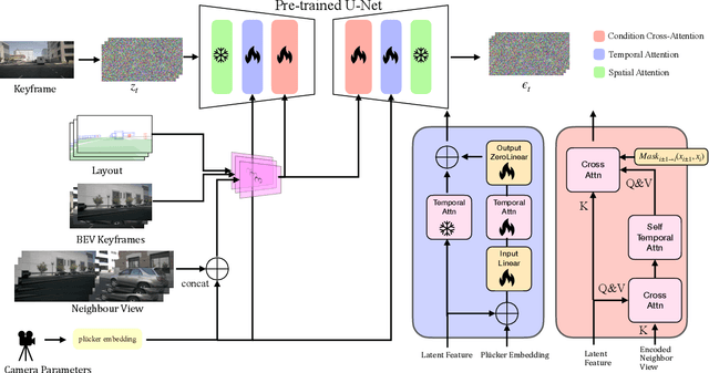 Figure 4 for MyGo: Consistent and Controllable Multi-View Driving Video Generation with Camera Control
