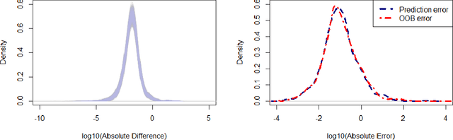 Figure 1 for Stability of Random Forests and Coverage of Random-Forest Prediction Intervals