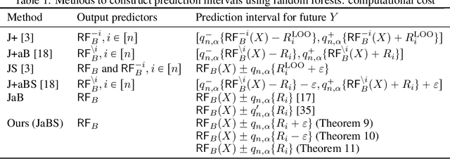 Figure 2 for Stability of Random Forests and Coverage of Random-Forest Prediction Intervals