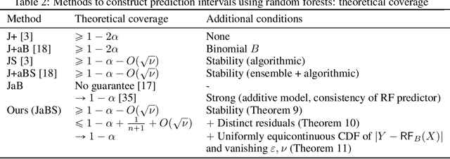 Figure 3 for Stability of Random Forests and Coverage of Random-Forest Prediction Intervals