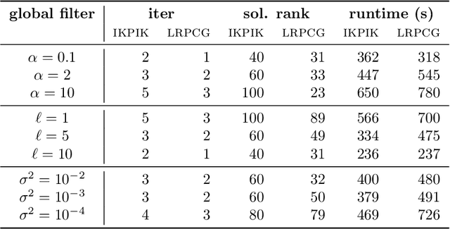 Figure 2 for Low-rank computation of the posterior mean in Multi-Output Gaussian Processes