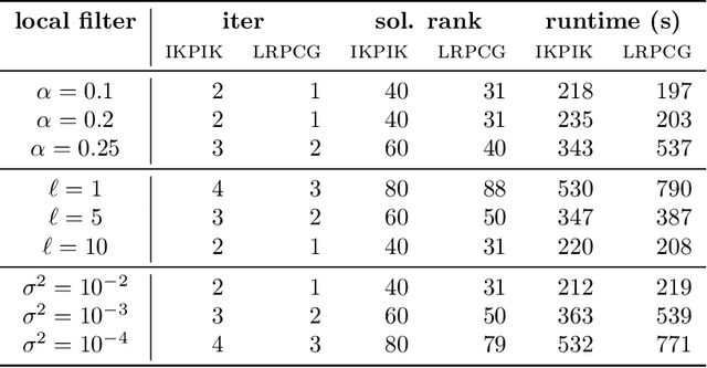 Figure 4 for Low-rank computation of the posterior mean in Multi-Output Gaussian Processes