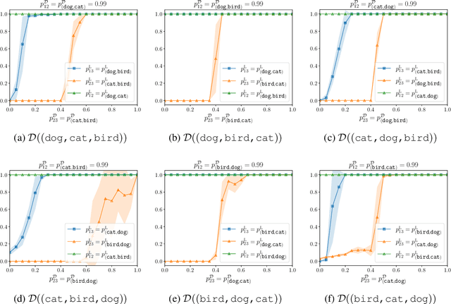 Figure 3 for Strong Preferences Affect the Robustness of Value Alignment