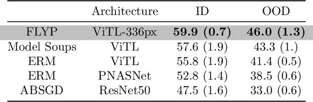 Figure 4 for Finetune like you pretrain: Improved finetuning of zero-shot vision models