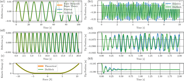 Figure 3 for DisMech: A Discrete Differential Geometry-based Physical Simulator for Soft Robots and Structures
