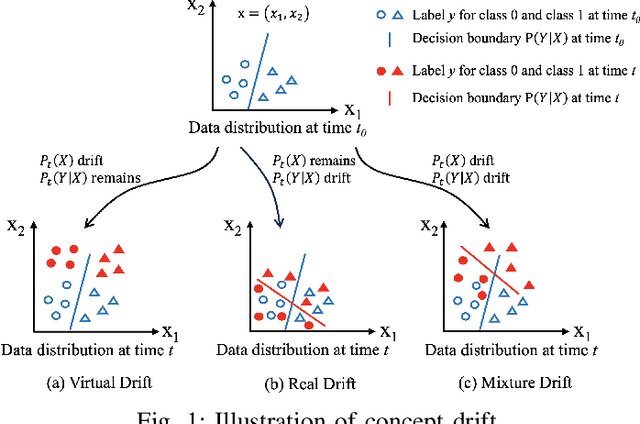 Figure 1 for Continual Learning with Strategic Selection and Forgetting for Network Intrusion Detection