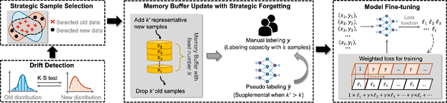 Figure 2 for Continual Learning with Strategic Selection and Forgetting for Network Intrusion Detection