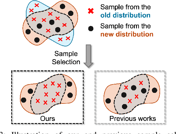 Figure 3 for Continual Learning with Strategic Selection and Forgetting for Network Intrusion Detection