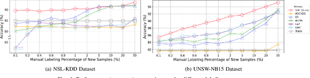 Figure 4 for Continual Learning with Strategic Selection and Forgetting for Network Intrusion Detection
