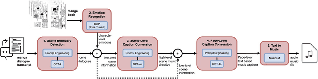 Figure 1 for M2M-Gen: A Multimodal Framework for Automated Background Music Generation in Japanese Manga Using Large Language Models