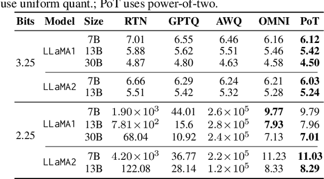 Figure 2 for PoTPTQ: A Two-step Power-of-Two Post-training for LLMs