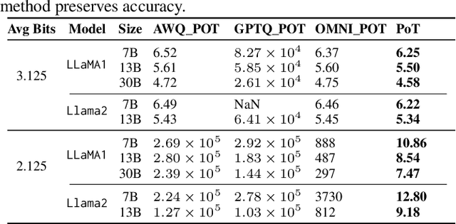 Figure 4 for PoTPTQ: A Two-step Power-of-Two Post-training for LLMs