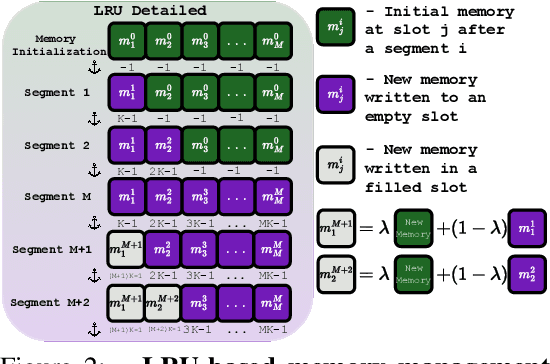 Figure 3 for ELMUR: External Layer Memory with Update/Rewrite for Long-Horizon RL
