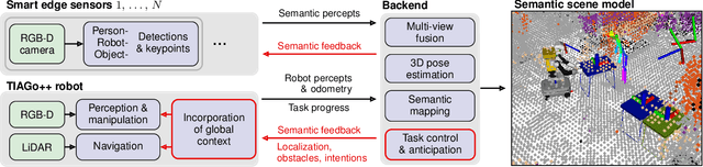 Figure 2 for Anticipating Human Behavior for Safe Navigation and Efficient Collaborative Manipulation with Mobile Service Robots