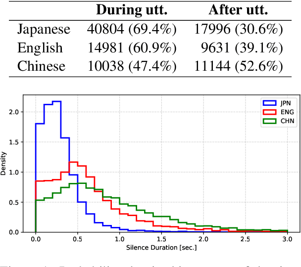 Figure 2 for Multilingual and Continuous Backchannel Prediction: A Cross-lingual Study