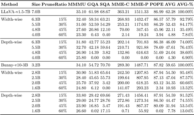 Figure 2 for Investigating Structural Pruning and Recovery Techniques for Compressing Multimodal Large Language Models: An Empirical Study