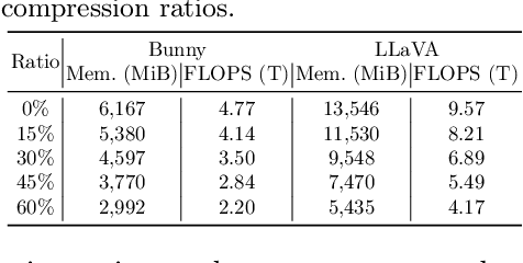 Figure 3 for Investigating Structural Pruning and Recovery Techniques for Compressing Multimodal Large Language Models: An Empirical Study