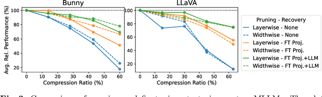 Figure 4 for Investigating Structural Pruning and Recovery Techniques for Compressing Multimodal Large Language Models: An Empirical Study