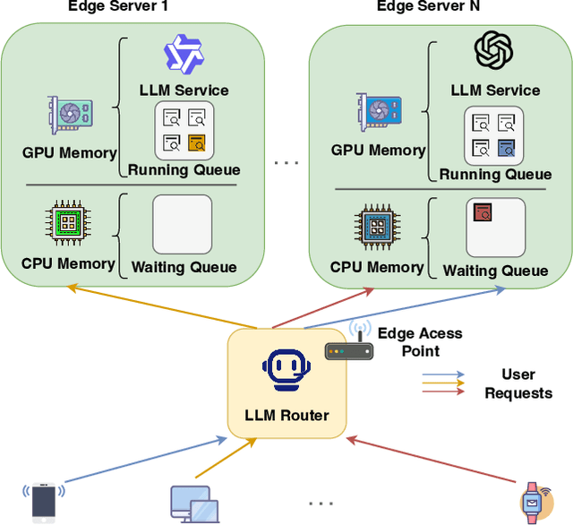 Figure 1 for Quality-of-Service Aware LLM Routing for Edge Computing with Multiple Experts