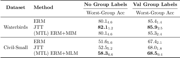 Figure 1 for Multitask Learning Can Improve Worst-Group Outcomes