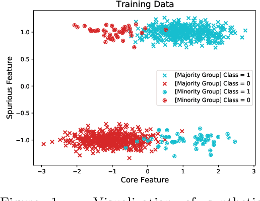 Figure 2 for Multitask Learning Can Improve Worst-Group Outcomes