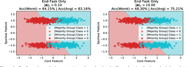 Figure 3 for Multitask Learning Can Improve Worst-Group Outcomes