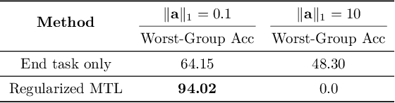 Figure 4 for Multitask Learning Can Improve Worst-Group Outcomes