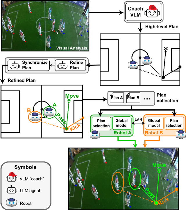 Figure 1 for LLCoach: Generating Robot Soccer Plans using Multi-Role Large Language Models