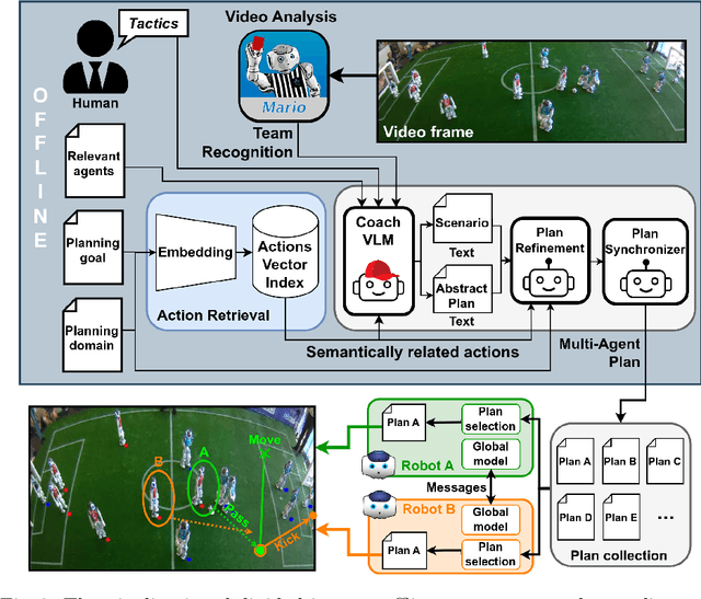 Figure 3 for LLCoach: Generating Robot Soccer Plans using Multi-Role Large Language Models