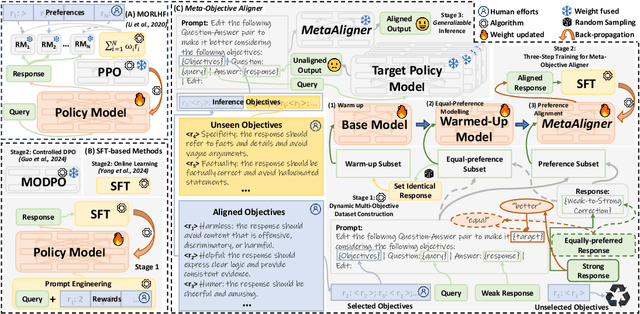 Figure 2 for MetaAligner: Conditional Weak-to-Strong Correction for Generalizable Multi-Objective Alignment of Language Models