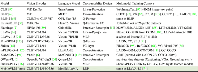 Figure 1 for MobileVLM : A Fast, Strong and Open Vision Language Assistant for Mobile Devices