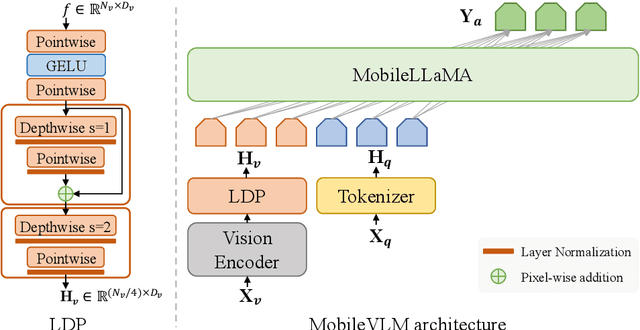 Figure 2 for MobileVLM : A Fast, Strong and Open Vision Language Assistant for Mobile Devices