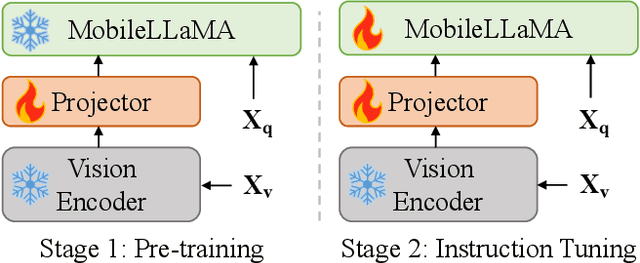 Figure 4 for MobileVLM : A Fast, Strong and Open Vision Language Assistant for Mobile Devices