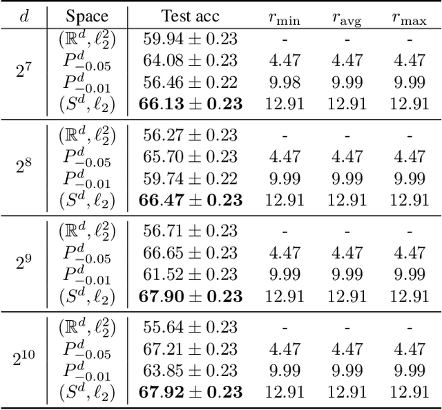 Figure 2 for Hyperbolic vs Euclidean Embeddings in Few-Shot Learning: Two Sides of the Same Coin