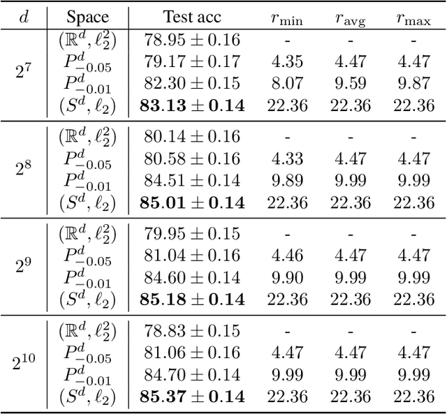 Figure 4 for Hyperbolic vs Euclidean Embeddings in Few-Shot Learning: Two Sides of the Same Coin