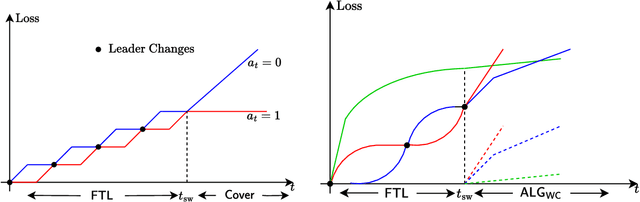Figure 2 for The SMART approach to instance-optimal online learning