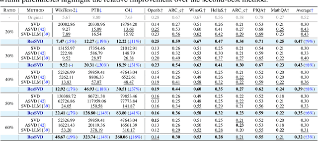 Figure 2 for ResSVD: Residual Compensated SVD for Large Language Model Compression