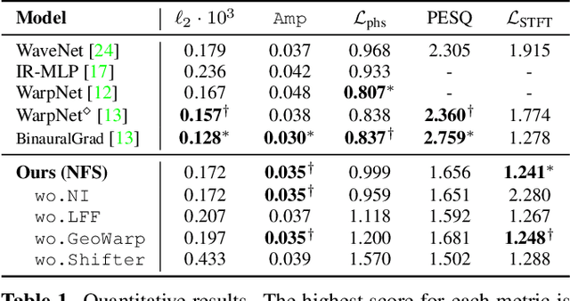 Figure 2 for Neural Fourier Shift for Binaural Speech Rendering