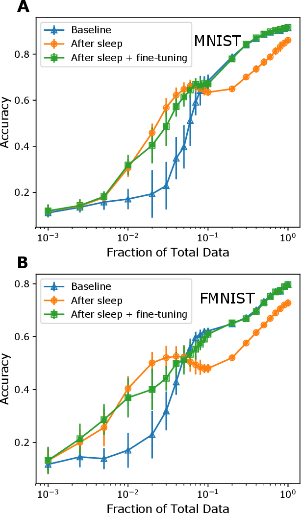 Figure 1 for Sleep-Like Unsupervised Replay Improves Performance when Data are Limited or Unbalanced
