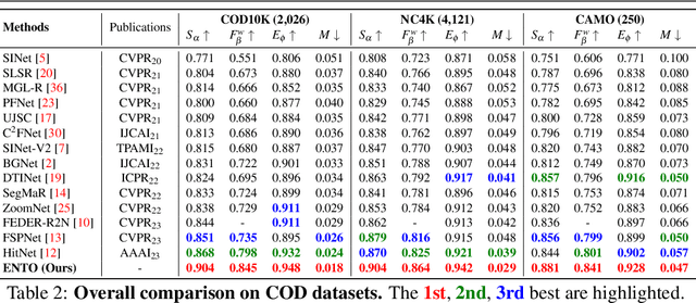 Figure 4 for A Revisit to the Decoder for Camouflaged Object Detection