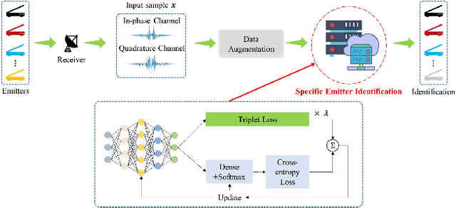 Figure 1 for Few-Shot Specific Emitter Identification via Hybrid Data Augmentation and Deep Metric Learning