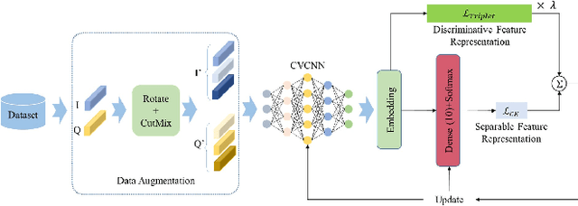 Figure 2 for Few-Shot Specific Emitter Identification via Hybrid Data Augmentation and Deep Metric Learning