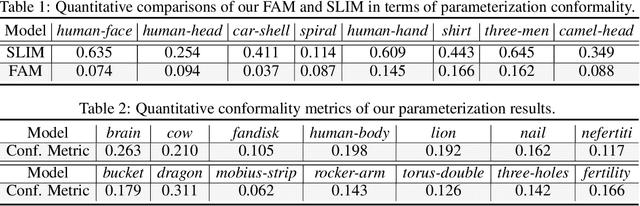 Figure 2 for Flatten Anything: Unsupervised Neural Surface Parameterization