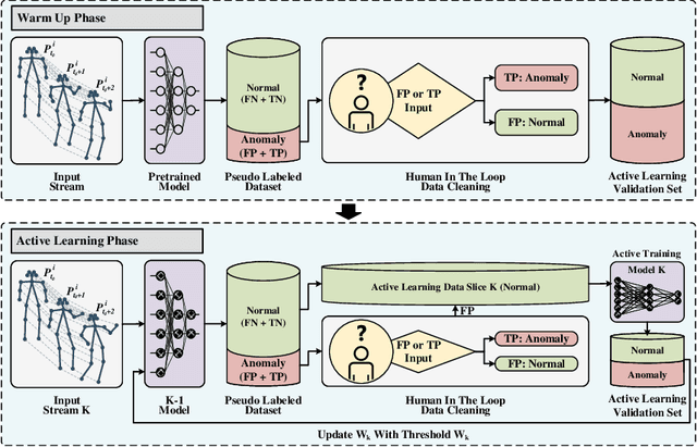 Figure 1 for ALFred: An Active Learning Framework for Real-world Semi-supervised Anomaly Detection with Adaptive Thresholds
