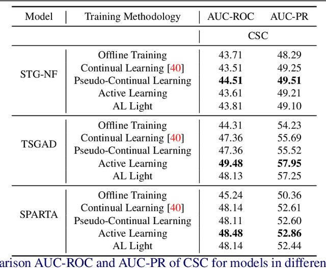 Figure 3 for ALFred: An Active Learning Framework for Real-world Semi-supervised Anomaly Detection with Adaptive Thresholds