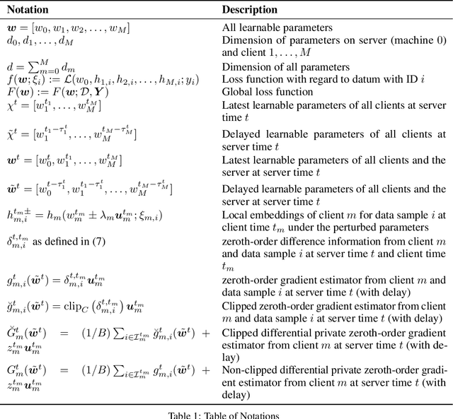 Figure 2 for DPZV: Resource Efficient ZO Optimization For Differentially Private VFL